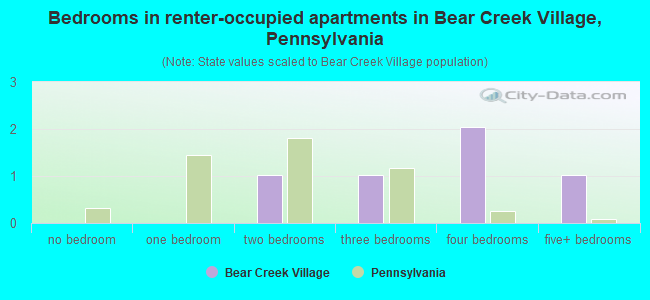 Bedrooms in renter-occupied apartments in Bear Creek Village, Pennsylvania