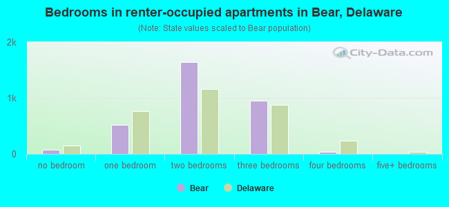 Bedrooms in renter-occupied apartments in Bear, Delaware