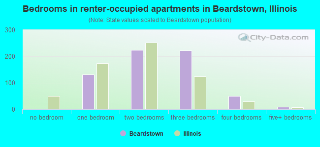 Bedrooms in renter-occupied apartments in Beardstown, Illinois
