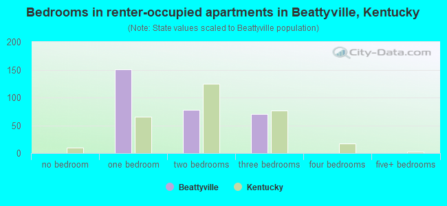 Bedrooms in renter-occupied apartments in Beattyville, Kentucky