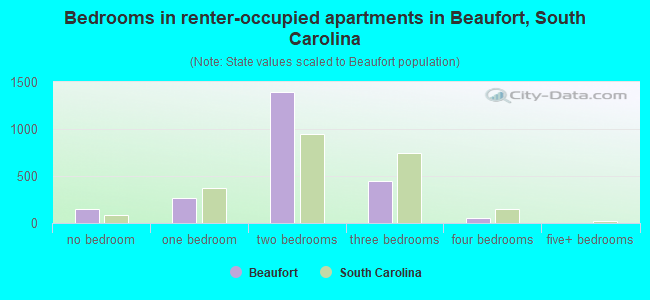 Bedrooms in renter-occupied apartments in Beaufort, South Carolina