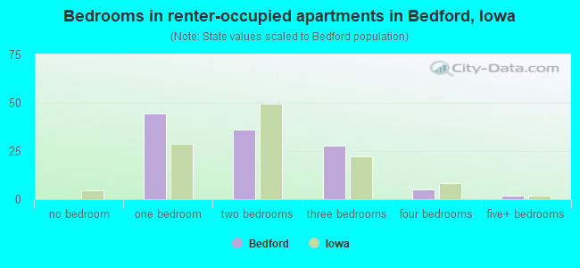 Bedrooms in renter-occupied apartments in Bedford, Iowa