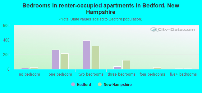 Bedrooms in renter-occupied apartments in Bedford, New Hampshire