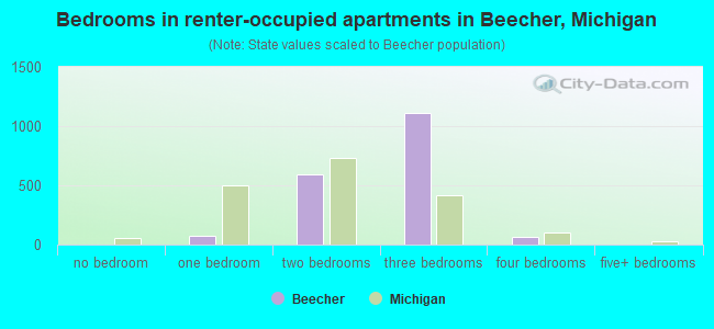 Bedrooms in renter-occupied apartments in Beecher, Michigan