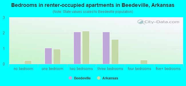 Bedrooms in renter-occupied apartments in Beedeville, Arkansas