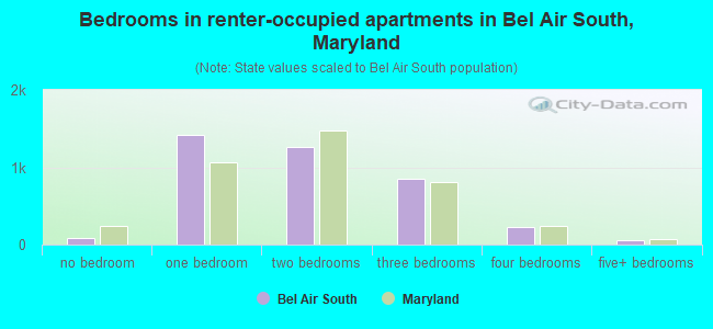 Bedrooms in renter-occupied apartments in Bel Air South, Maryland