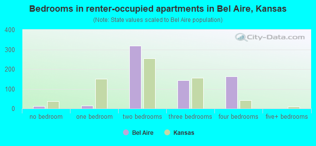 Bedrooms in renter-occupied apartments in Bel Aire, Kansas