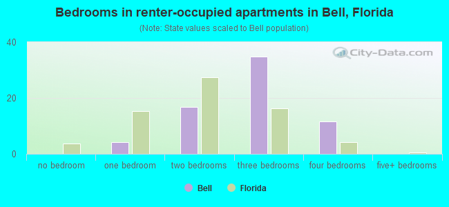 Bedrooms in renter-occupied apartments in Bell, Florida
