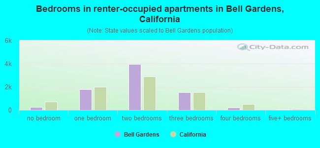 Bedrooms in renter-occupied apartments in Bell Gardens, California