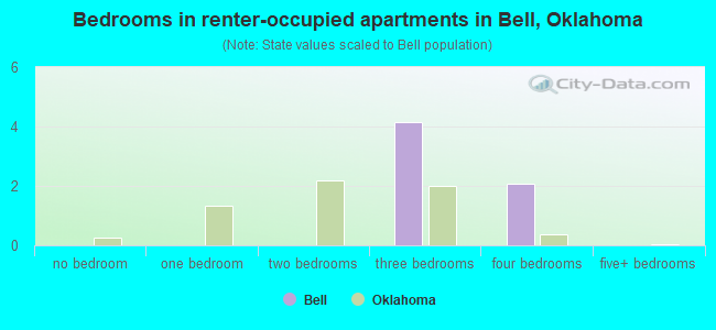 Bedrooms in renter-occupied apartments in Bell, Oklahoma