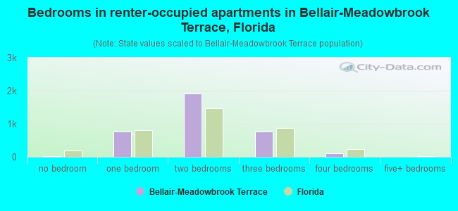 Bedrooms in renter-occupied apartments in Bellair-Meadowbrook Terrace, Florida