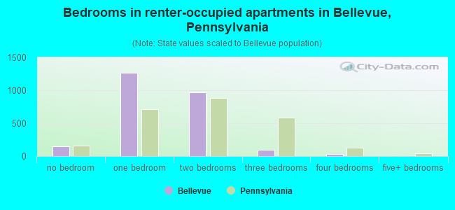 Bedrooms in renter-occupied apartments in Bellevue, Pennsylvania