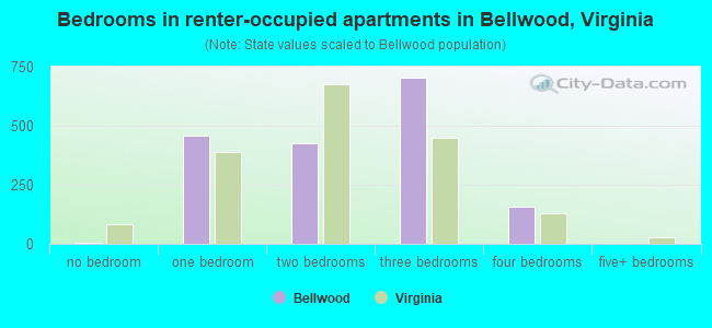 Bedrooms in renter-occupied apartments in Bellwood, Virginia