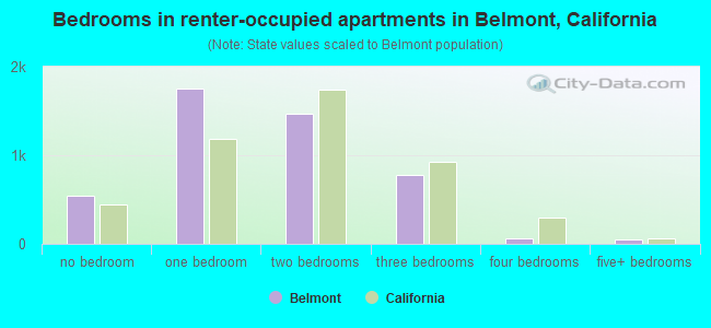 Bedrooms in renter-occupied apartments in Belmont, California