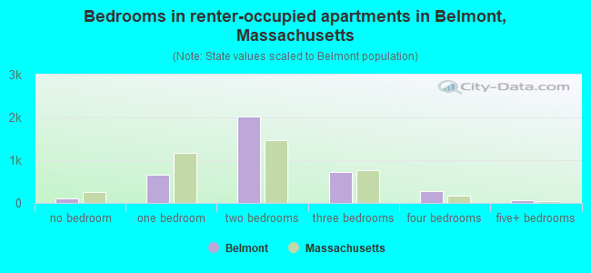 Bedrooms in renter-occupied apartments in Belmont, Massachusetts