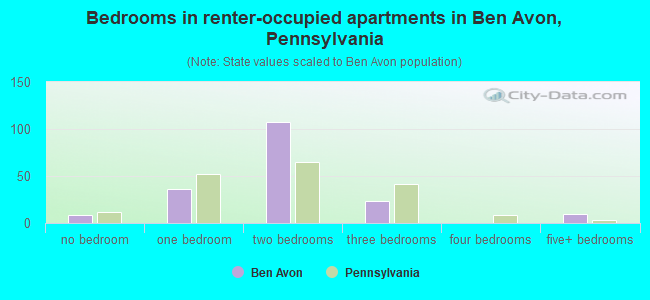 Bedrooms in renter-occupied apartments in Ben Avon, Pennsylvania