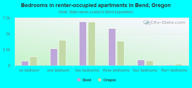 Bedrooms in renter-occupied apartments in Bend, Oregon