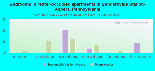 Bedrooms in renter-occupied apartments in Bendersville Station-Aspers, Pennsylvania