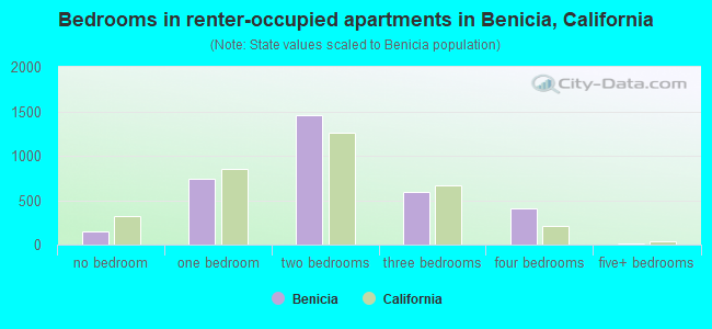 Bedrooms in renter-occupied apartments in Benicia, California