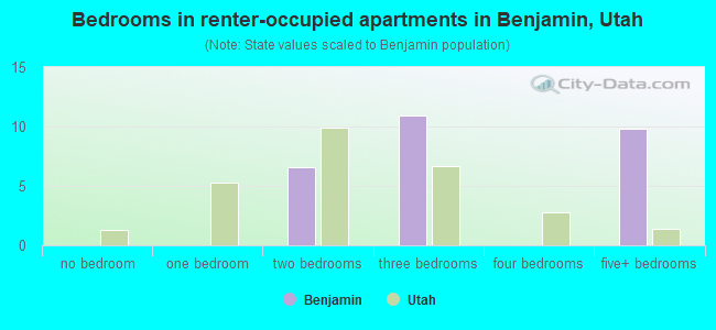 Bedrooms in renter-occupied apartments in Benjamin, Utah