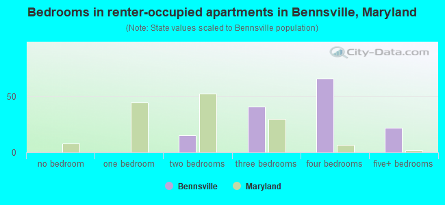 Bedrooms in renter-occupied apartments in Bennsville, Maryland