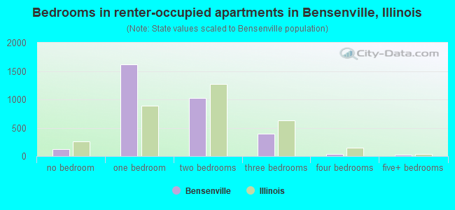 Bedrooms in renter-occupied apartments in Bensenville, Illinois