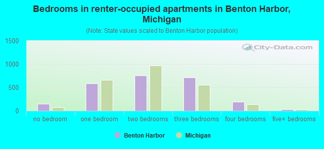 Bedrooms in renter-occupied apartments in Benton Harbor, Michigan