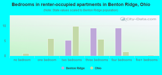 Bedrooms in renter-occupied apartments in Benton Ridge, Ohio