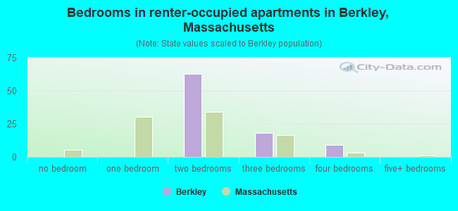 Bedrooms in renter-occupied apartments in Berkley, Massachusetts