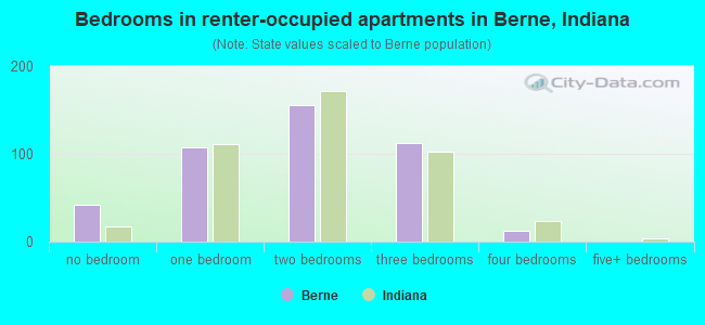 Bedrooms in renter-occupied apartments in Berne, Indiana