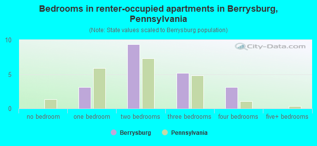 Bedrooms in renter-occupied apartments in Berrysburg, Pennsylvania