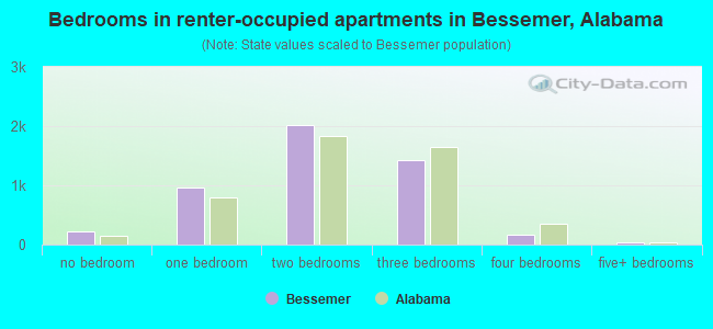 Bedrooms in renter-occupied apartments in Bessemer, Alabama