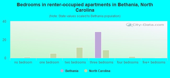 Bedrooms in renter-occupied apartments in Bethania, North Carolina