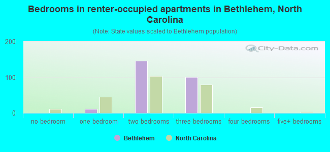Bedrooms in renter-occupied apartments in Bethlehem, North Carolina