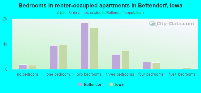 Bedrooms in renter-occupied apartments in Bettendorf, Iowa