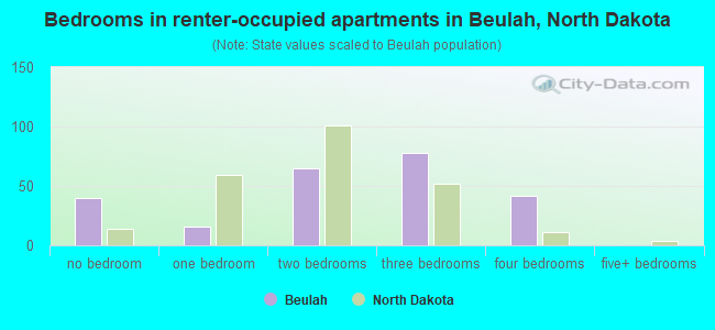 Bedrooms in renter-occupied apartments in Beulah, North Dakota