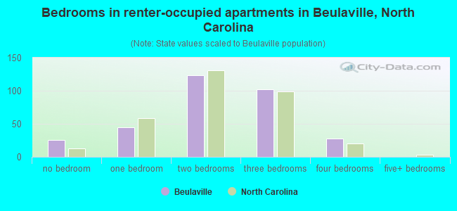 Bedrooms in renter-occupied apartments in Beulaville, North Carolina