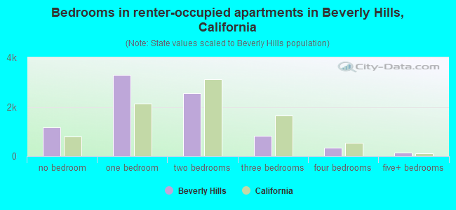 Bedrooms in renter-occupied apartments in Beverly Hills, California