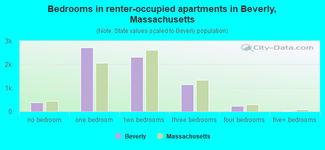 Bedrooms in renter-occupied apartments in Beverly, Massachusetts