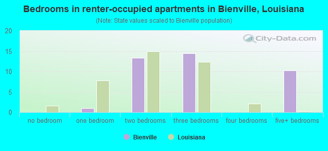 Bedrooms in renter-occupied apartments in Bienville, Louisiana