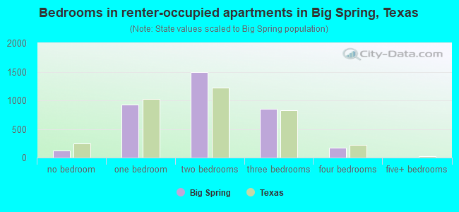 Bedrooms in renter-occupied apartments in Big Spring, Texas