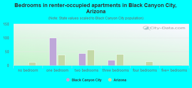 Bedrooms in renter-occupied apartments in Black Canyon City, Arizona