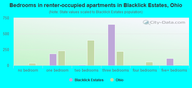Bedrooms in renter-occupied apartments in Blacklick Estates, Ohio