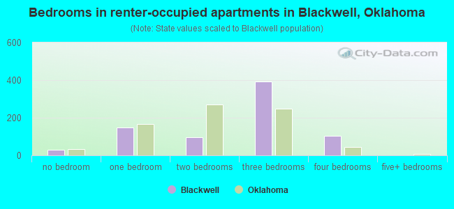 Bedrooms in renter-occupied apartments in Blackwell, Oklahoma