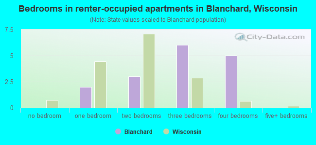 Bedrooms in renter-occupied apartments in Blanchard, Wisconsin