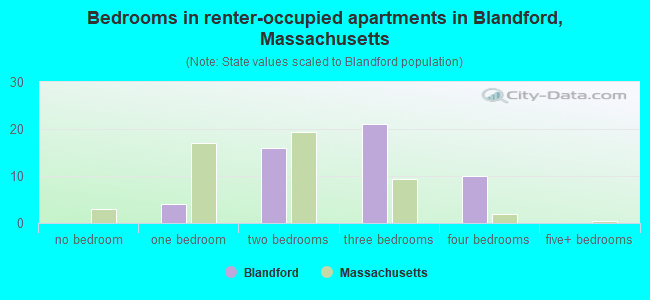 Bedrooms in renter-occupied apartments in Blandford, Massachusetts