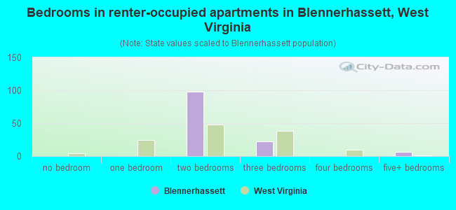 Bedrooms in renter-occupied apartments in Blennerhassett, West Virginia