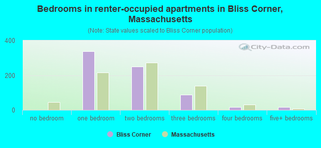 Bedrooms in renter-occupied apartments in Bliss Corner, Massachusetts