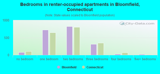 Bedrooms in renter-occupied apartments in Bloomfield, Connecticut