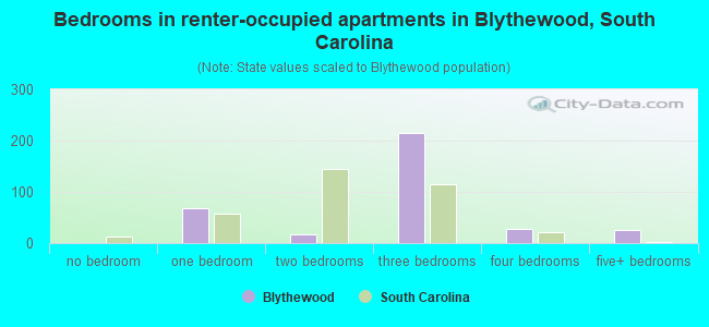 Bedrooms in renter-occupied apartments in Blythewood, South Carolina